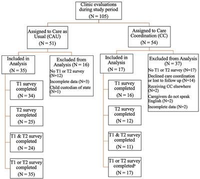 Family-Centered Care Coordination in an Interdisciplinary Neurodevelopmental Evaluation Clinic: Outcomes From Care Coordinator and Caregiver Reports